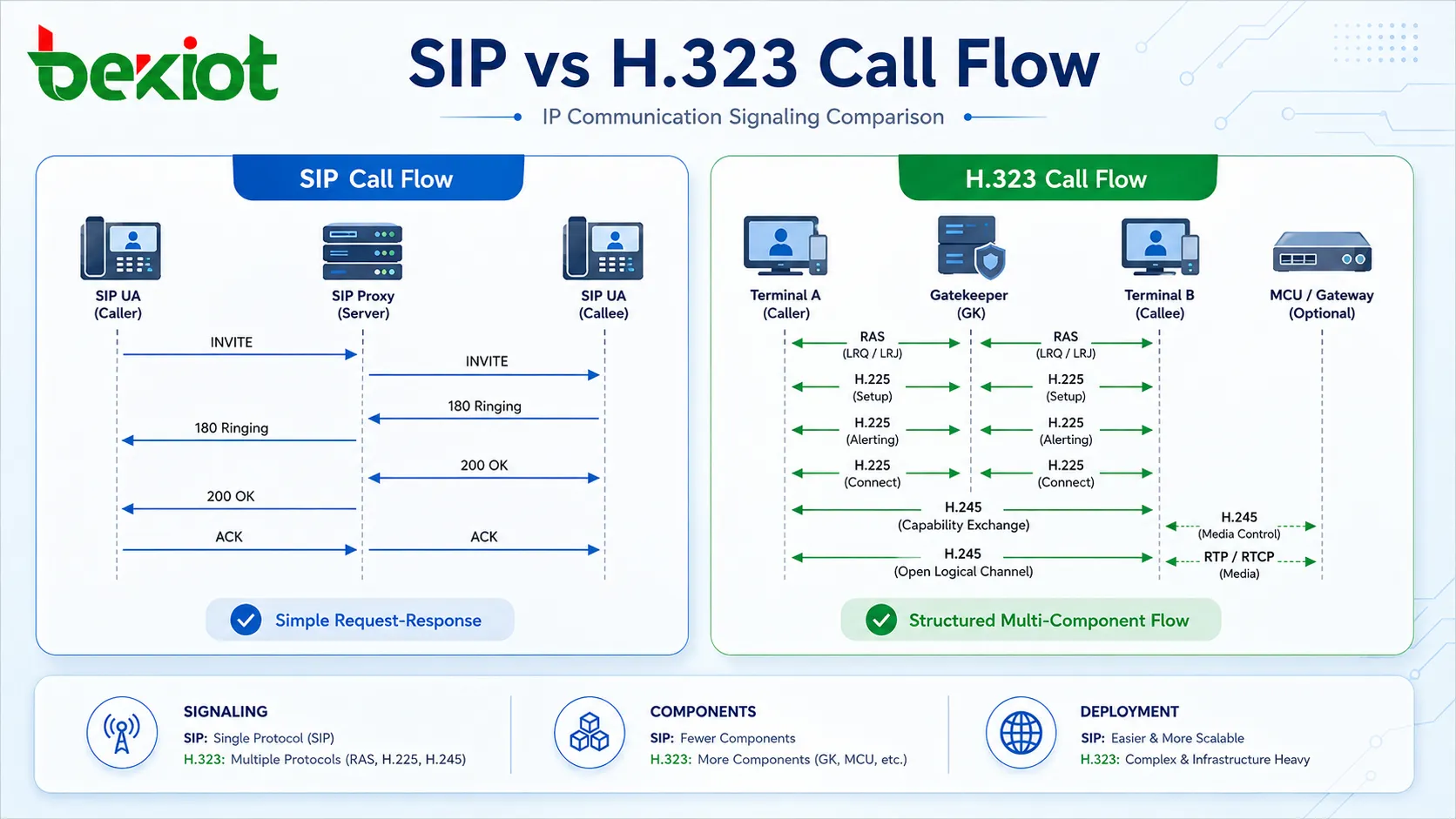 Comparación del flujo de llamadas SIP y el flujo de llamadas H.323 en sistemas de comunicación IP