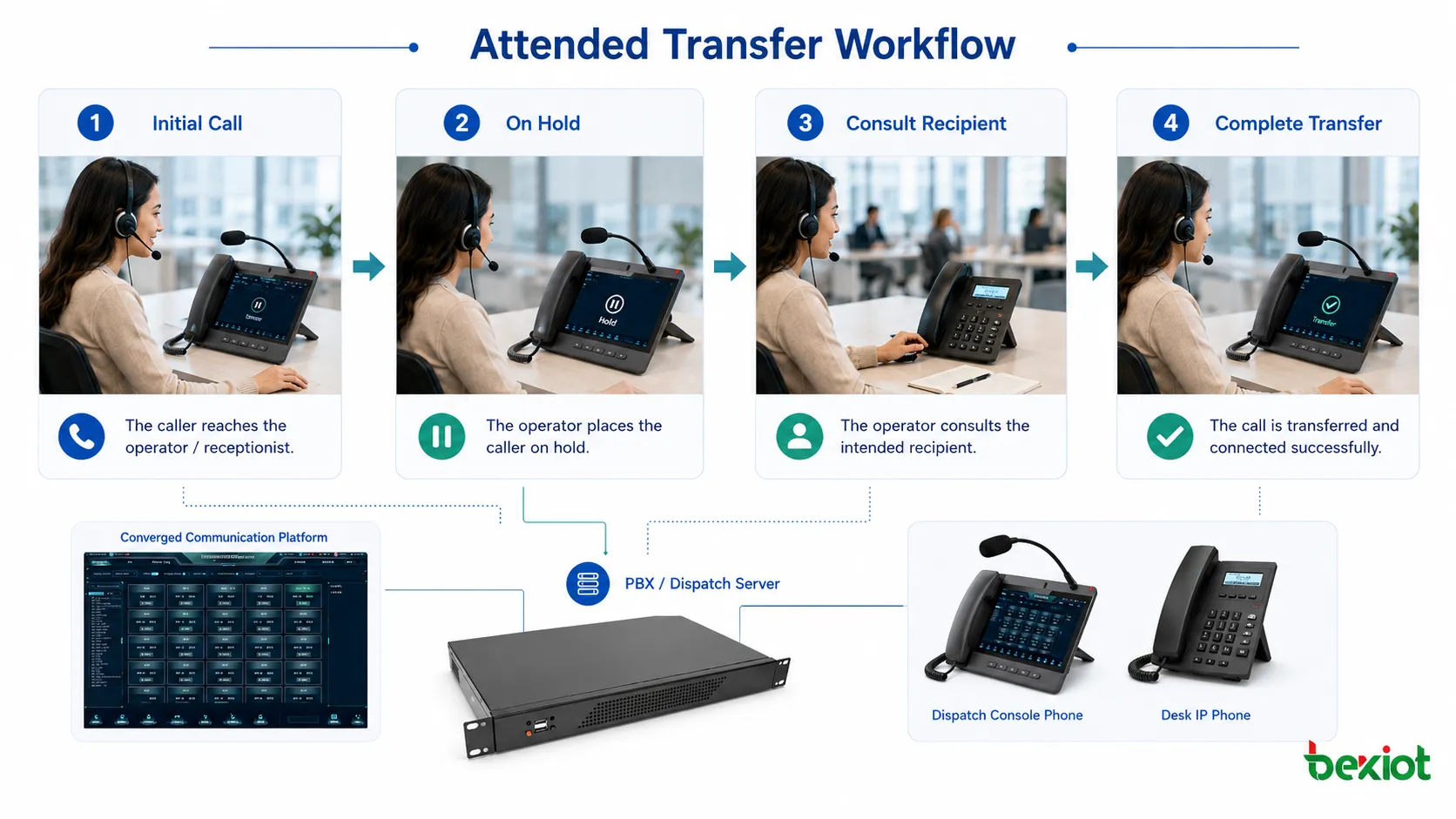 ¿Qué es la transferencia atendida? Beneficios y forma de uso