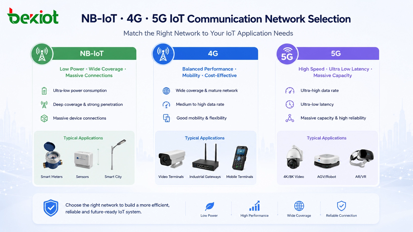 NB-IoT vs 4G y 5G para comunicación IoT: Una guía de solución práctica