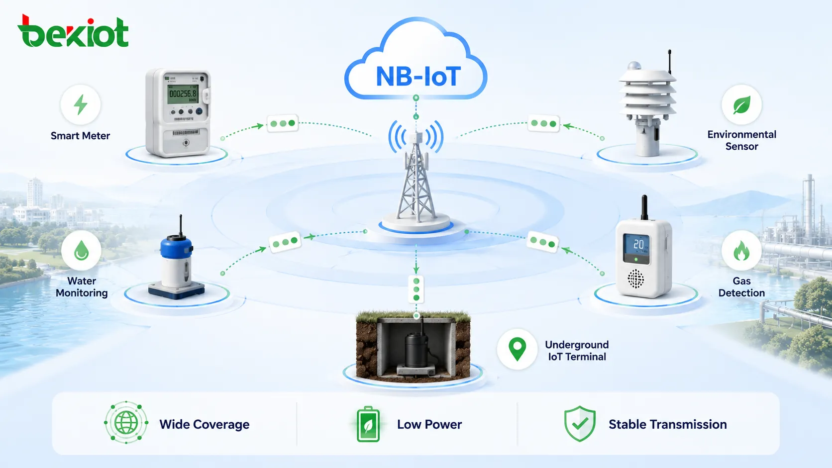 Cobertura de área amplia NB-IoT para medidores inteligentes, sensores, monitoreo de agua, detección de gas y terminales IoT subterráneos