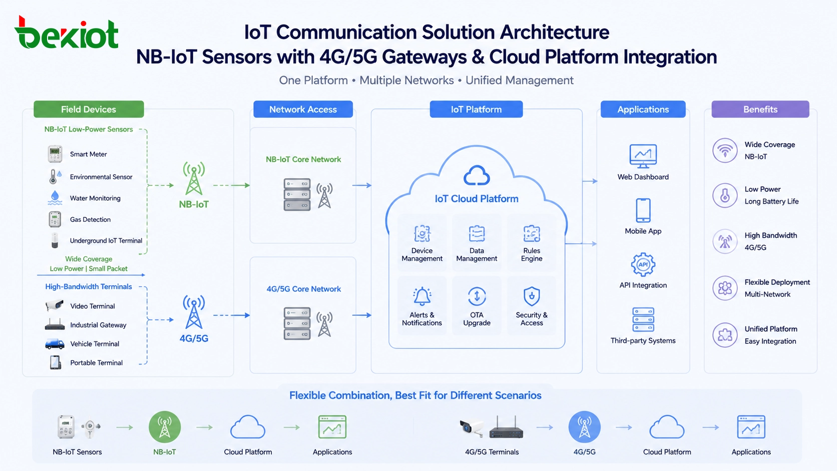 Arquitectura de solución de comunicación IoT que compara sensores NB-IoT con puertas de enlace 4G y 5G, terminales e integración con plataforma en la nube