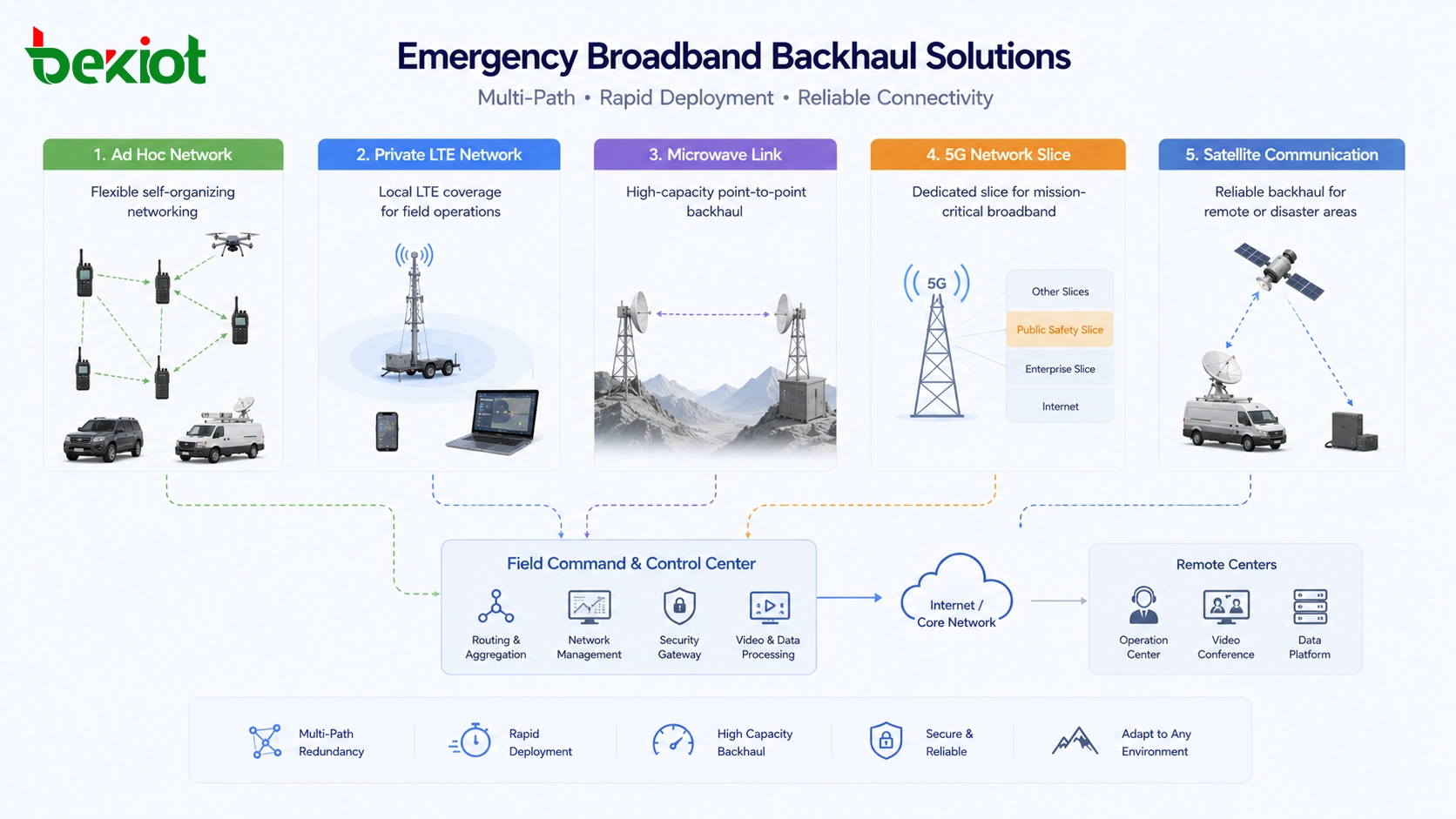 Retorno de banda ancha para emergencias usando red ad hoc, red privada LTE, enlace de microondas, segmentación 5G y comunicaciones por satélite
