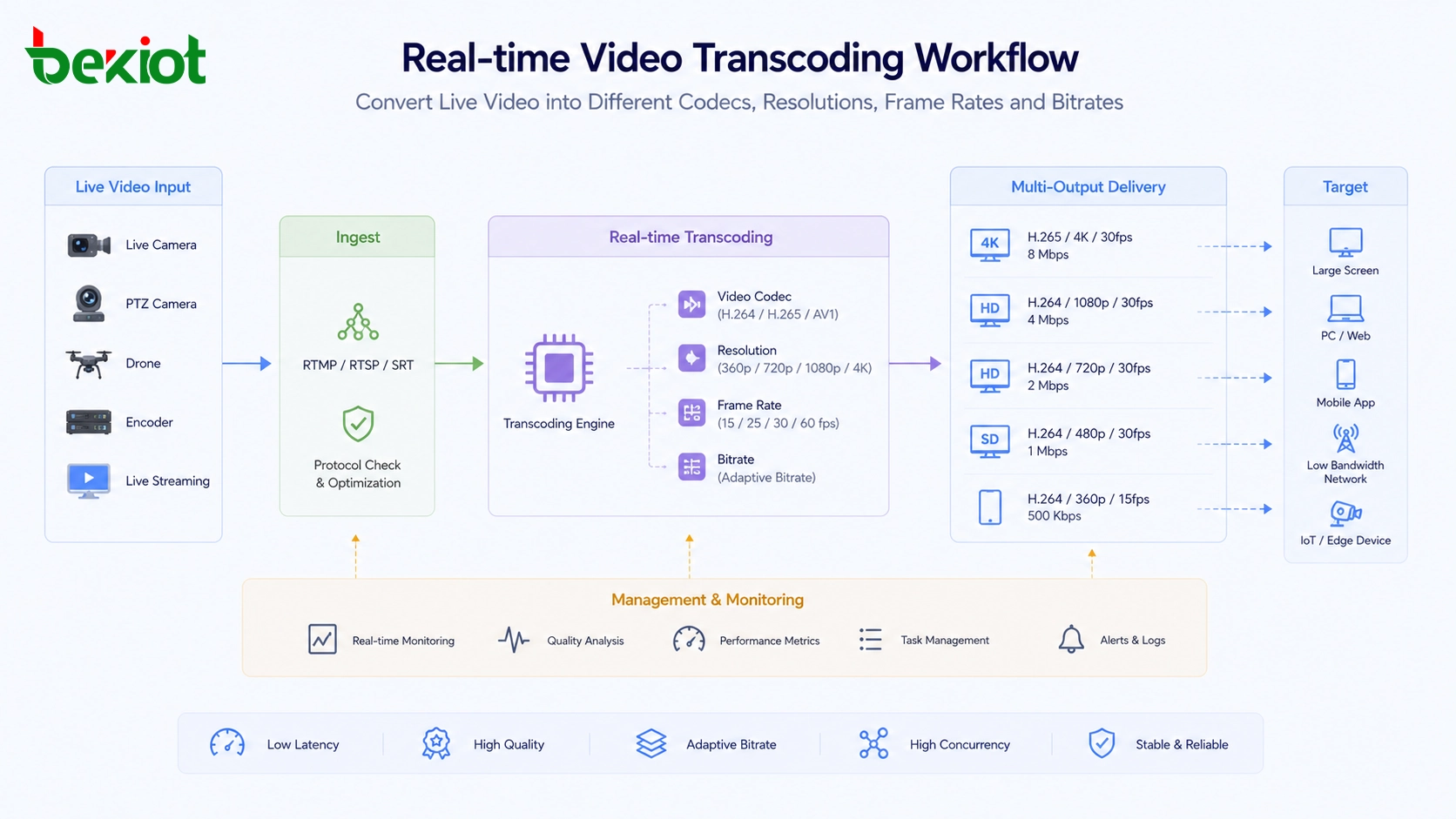 Flujo de trabajo de transcodificación de video en tiempo real que convierte video en vivo en diferentes códecs, resoluciones, frecuencias de cuadro y tasas de bits
