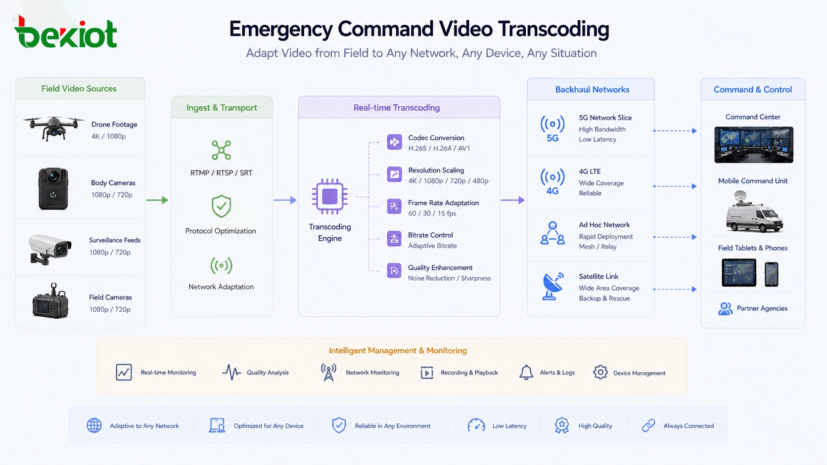 Transcodificación de video para comando de emergencias de imágenes de drones, cámaras corporales y fuentes de vigilancia a través de redes 4G, 5G, ad hoc y satelitales