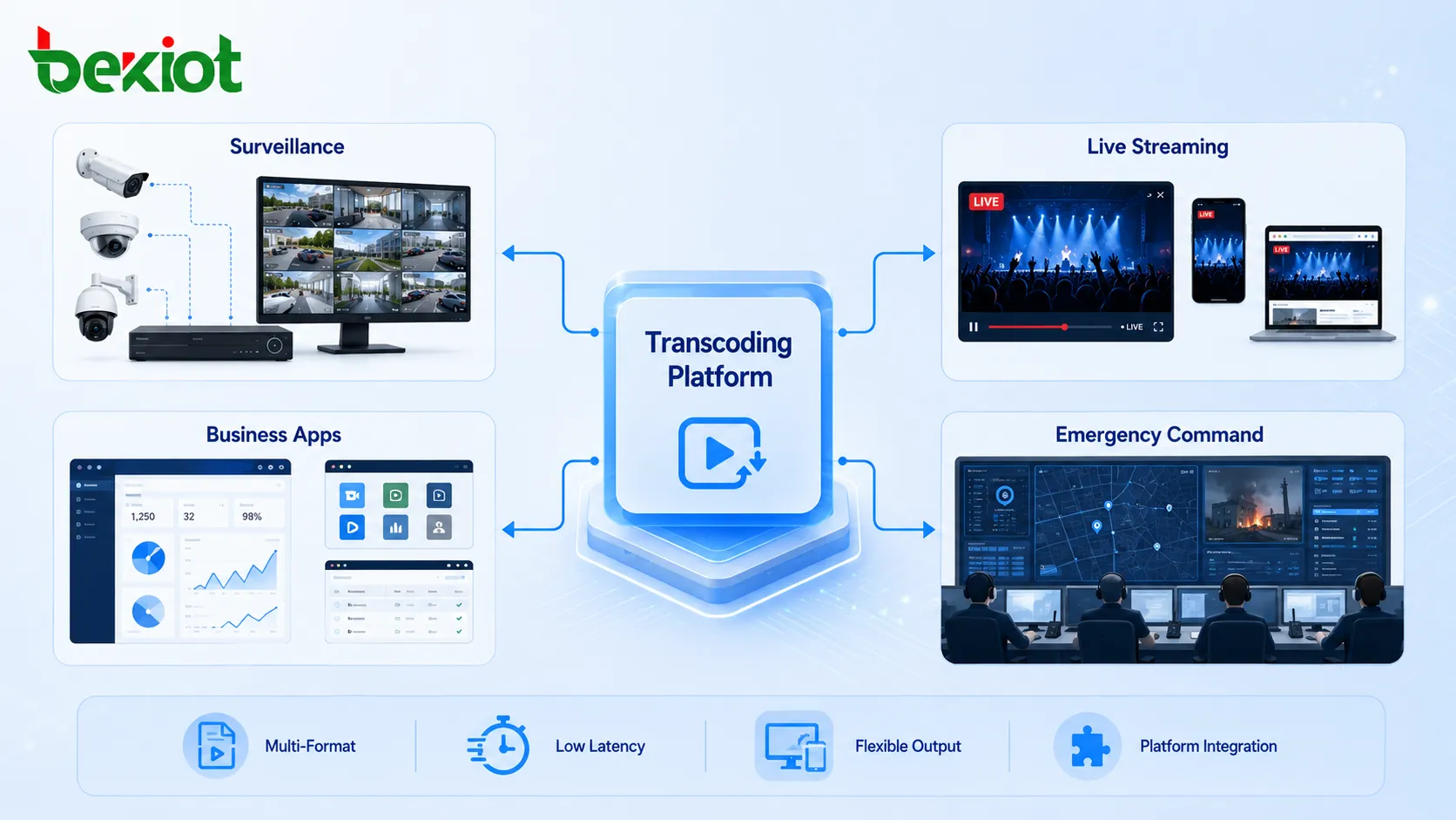 Guía de soluciones de transcodificación de video en tiempo real para transmisión en vivo, comando de emergencias e integración de video