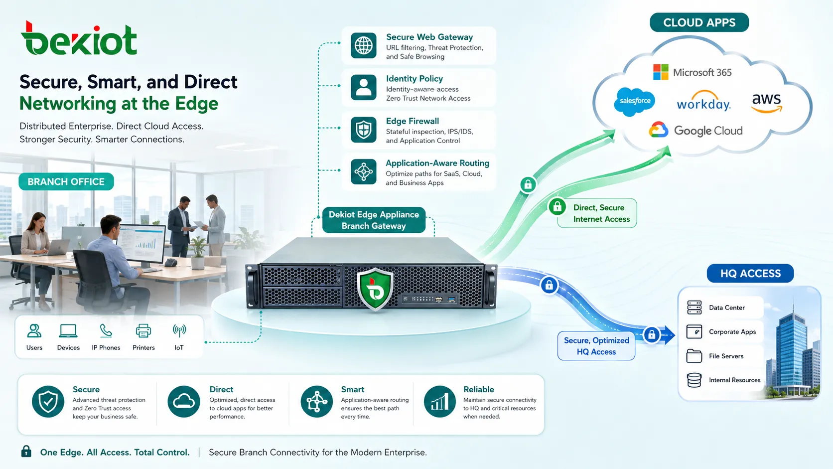 Red empresarial distribuida con acceso directo a la nube, gateway web seguro, política de identidad, firewall de borde y enrutamiento consciente de aplicaciones