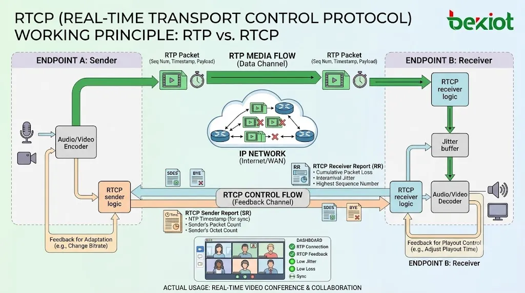 ¿Qué es el Protocolo de Control de Transporte en Tiempo Real (RTCP)? Cómo funciona
