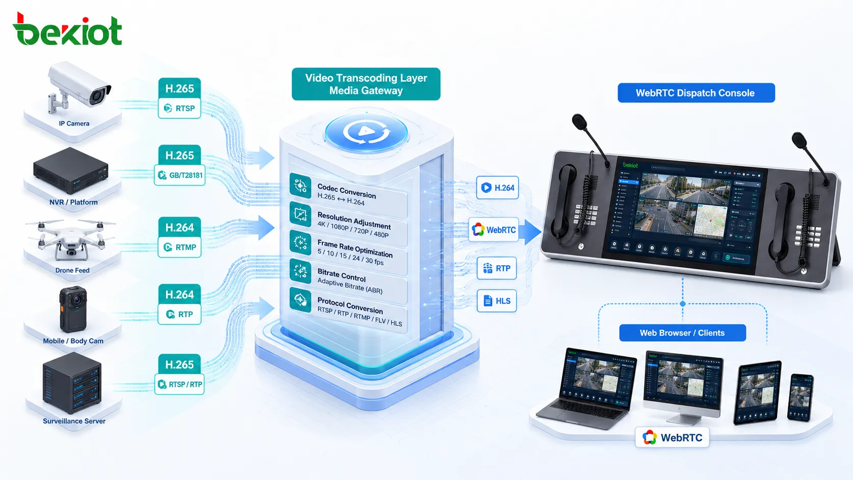 Capa de transcodificación de vídeo para consola de despacho WebRTC y sistemas de vigilancia