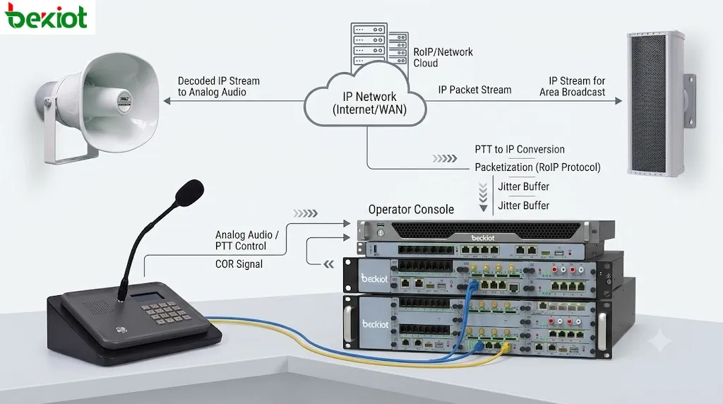 Flujo de trabajo de la pasarela Radio sobre IP que muestra audio de radio analógica, control PTT, señal COR, flujo de paquetes IP, búfer de fluctuación y conexión de consola de despacho.