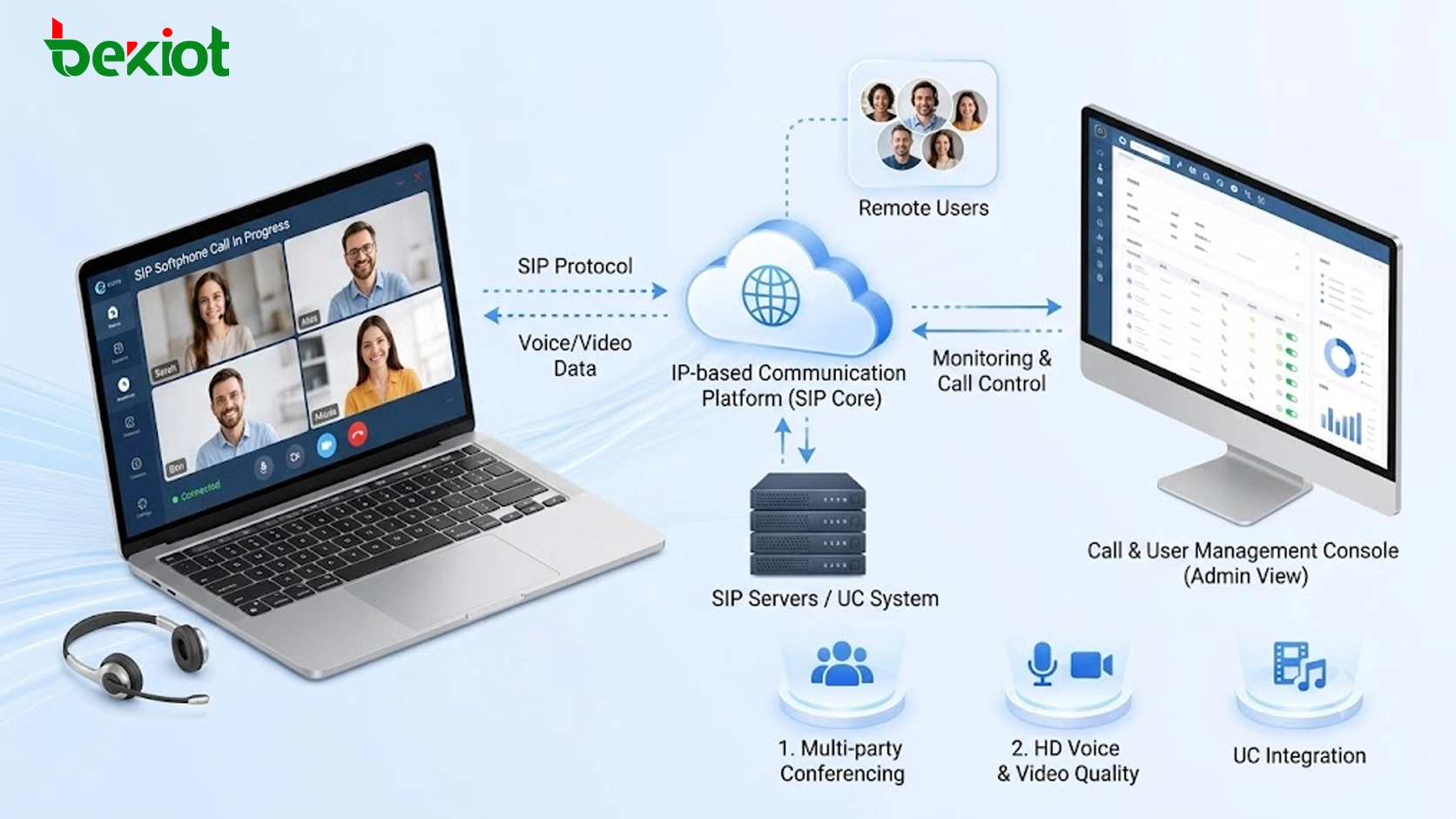 Solución de implementación de Softphone SIP para comunicaciones empresariales