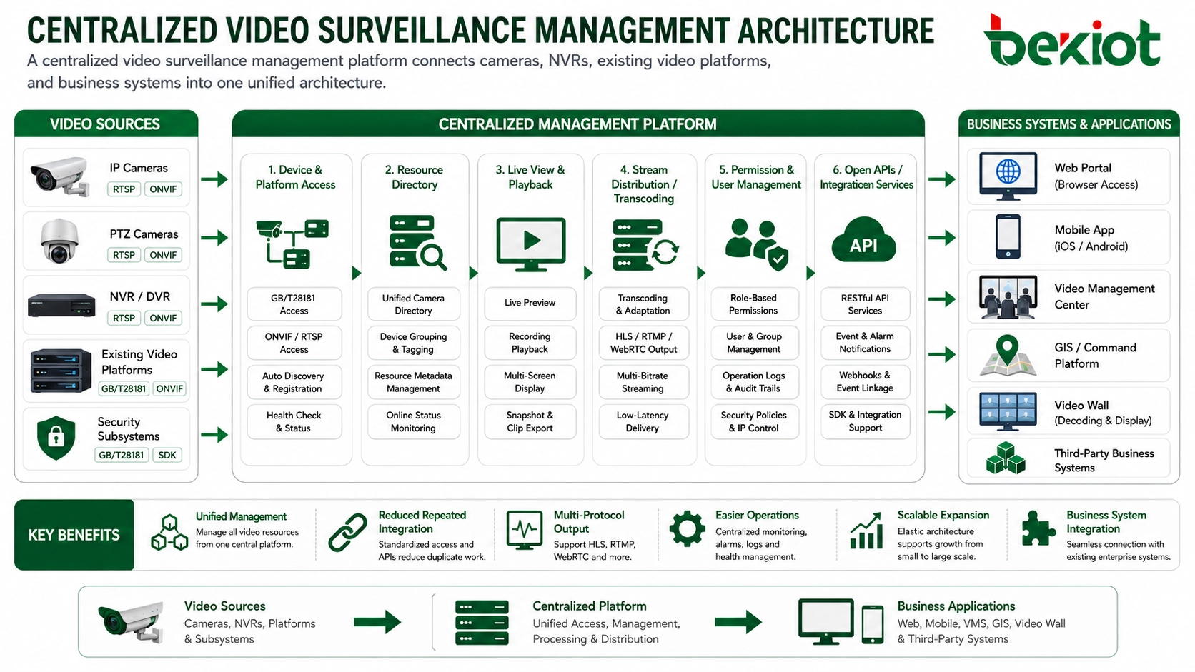 Solución de gestión centralizada de videovigilancia para la integración de múltiples sistemas