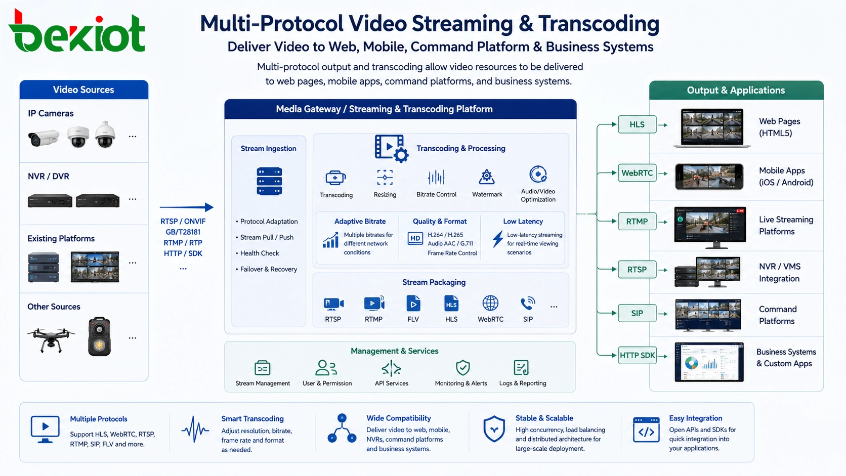 Transmisión de video multiprotocolo y transcodificación para integración web, móvil, plataforma de mando y negocios