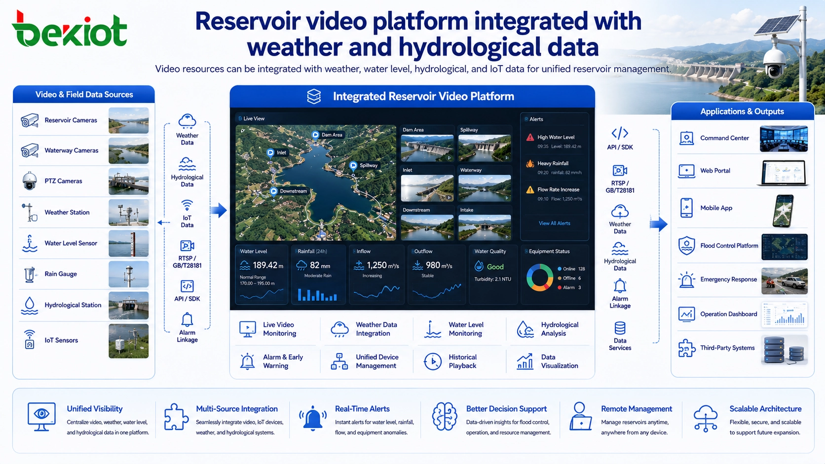 Plataforma de video para embalses integrada con datos meteorológicos e hidrológicos