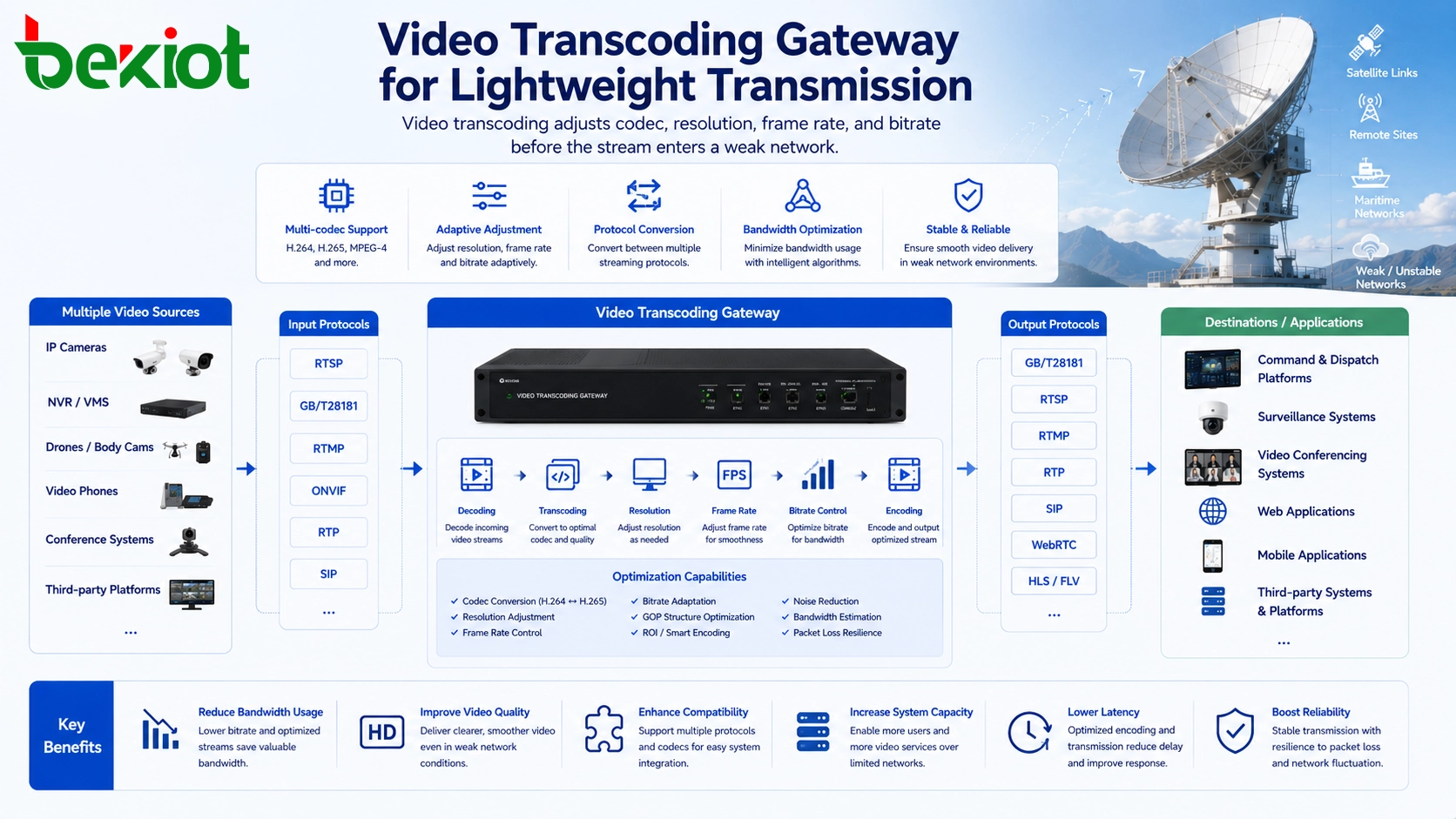 Puerta de enlace de transcodificación de video para transmisión ligera