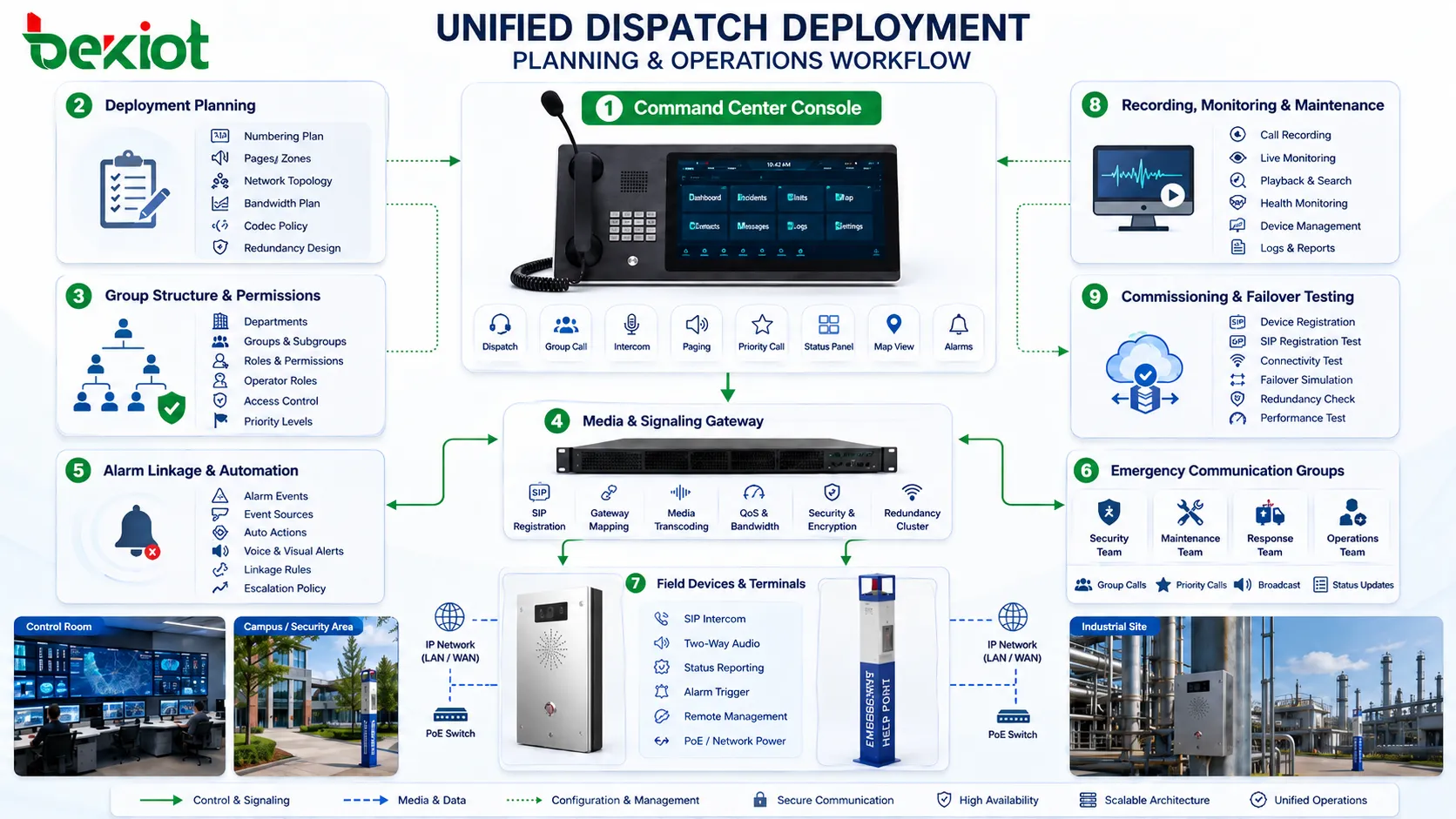 Flujo de despliegue de despacho unificado con consola de centro de mando terminales de campo pasarelas enlace de alarmas y grupos de comunicación de emergencia
