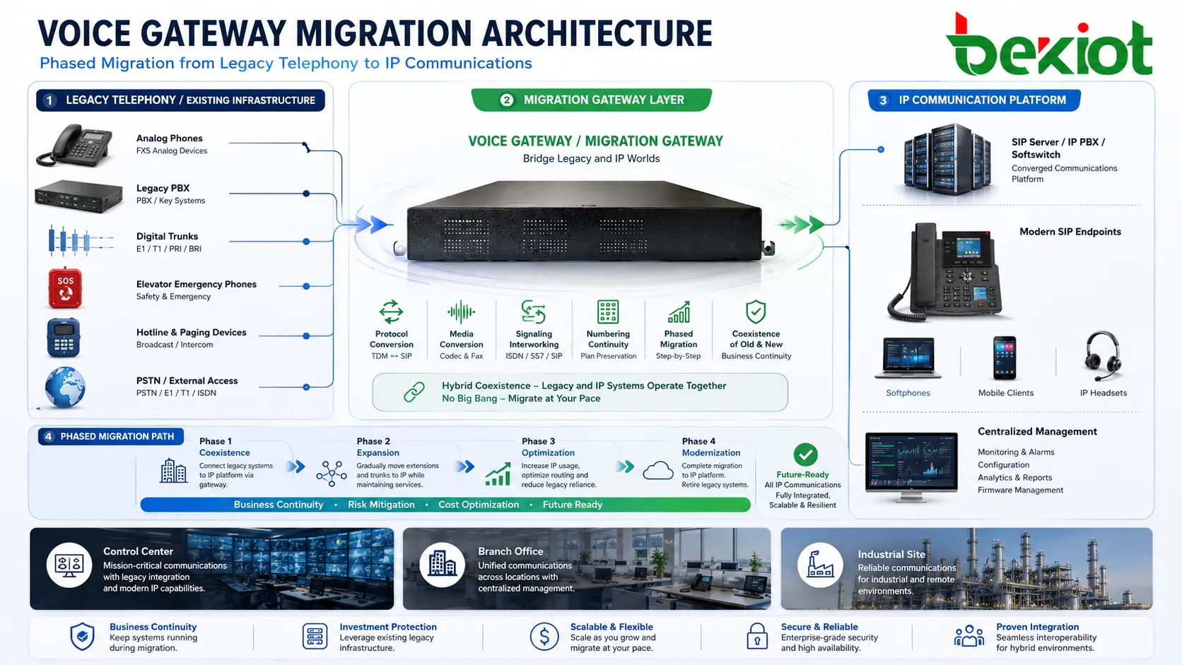 Arquitectura de migración con pasarela de voz conectando PBX heredada teléfonos analógicos troncales digitales y plataforma SIP