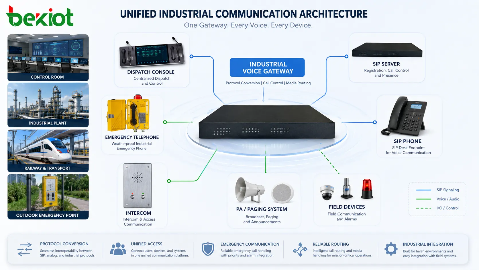 Pasarela de voz industrial conectando teléfonos de emergencia consola de despacho sistema de megafonía servidor SIP y dispositivos de campo