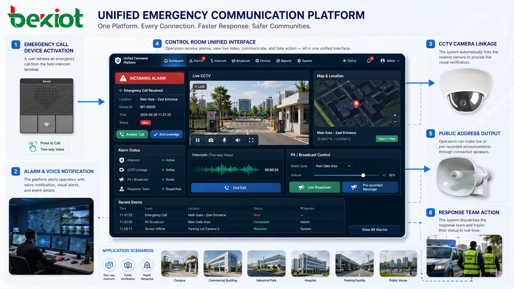 Plataforma de llamada de emergencia vinculando voz, alarma, CCTV, megafonía y respuesta del centro de control
