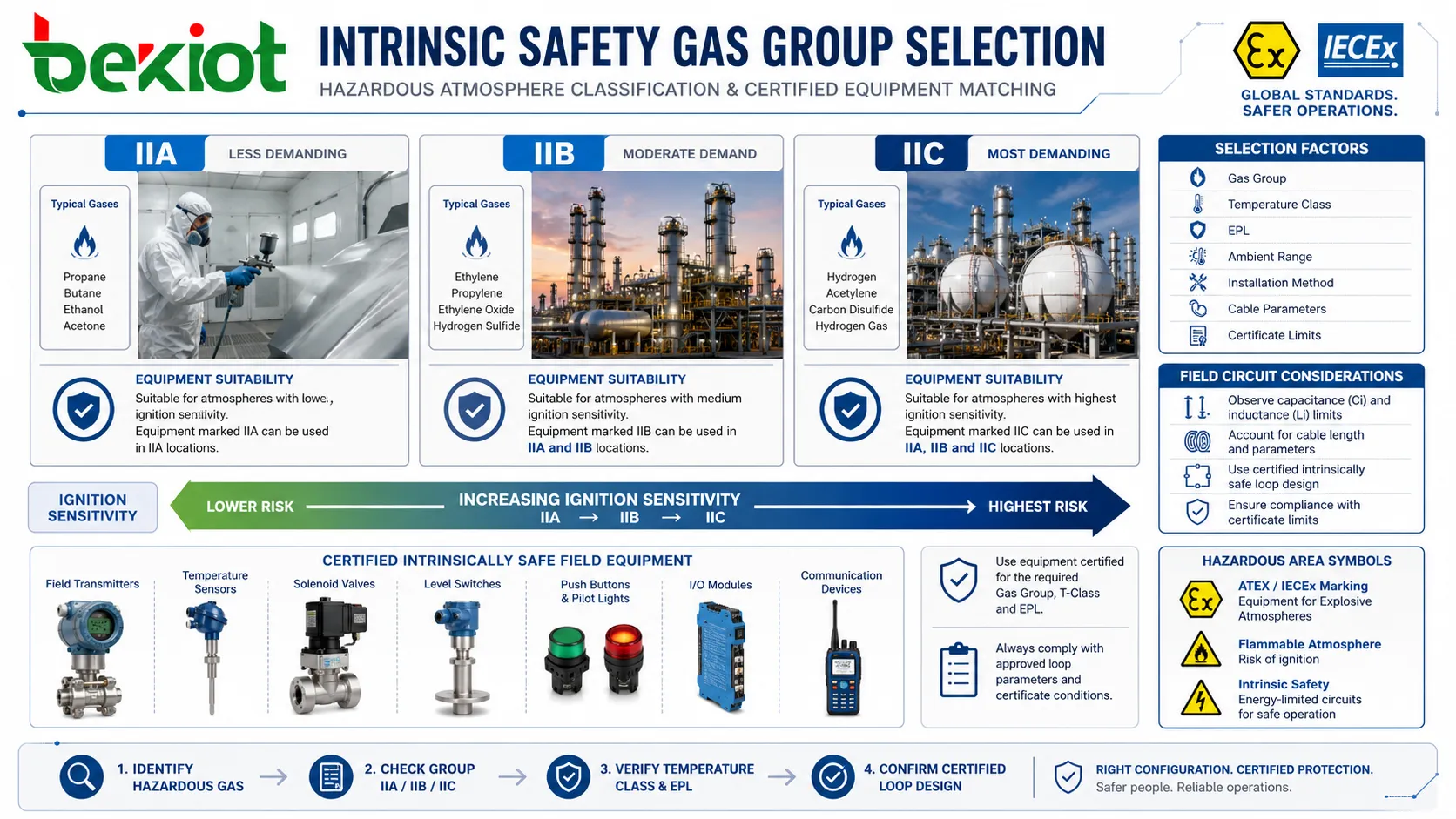 Selección de grupo de gas para seguridad intrínseca mostrando IIA IIB IIC, clasificación de atmósfera peligrosa y equipo de campo certificado