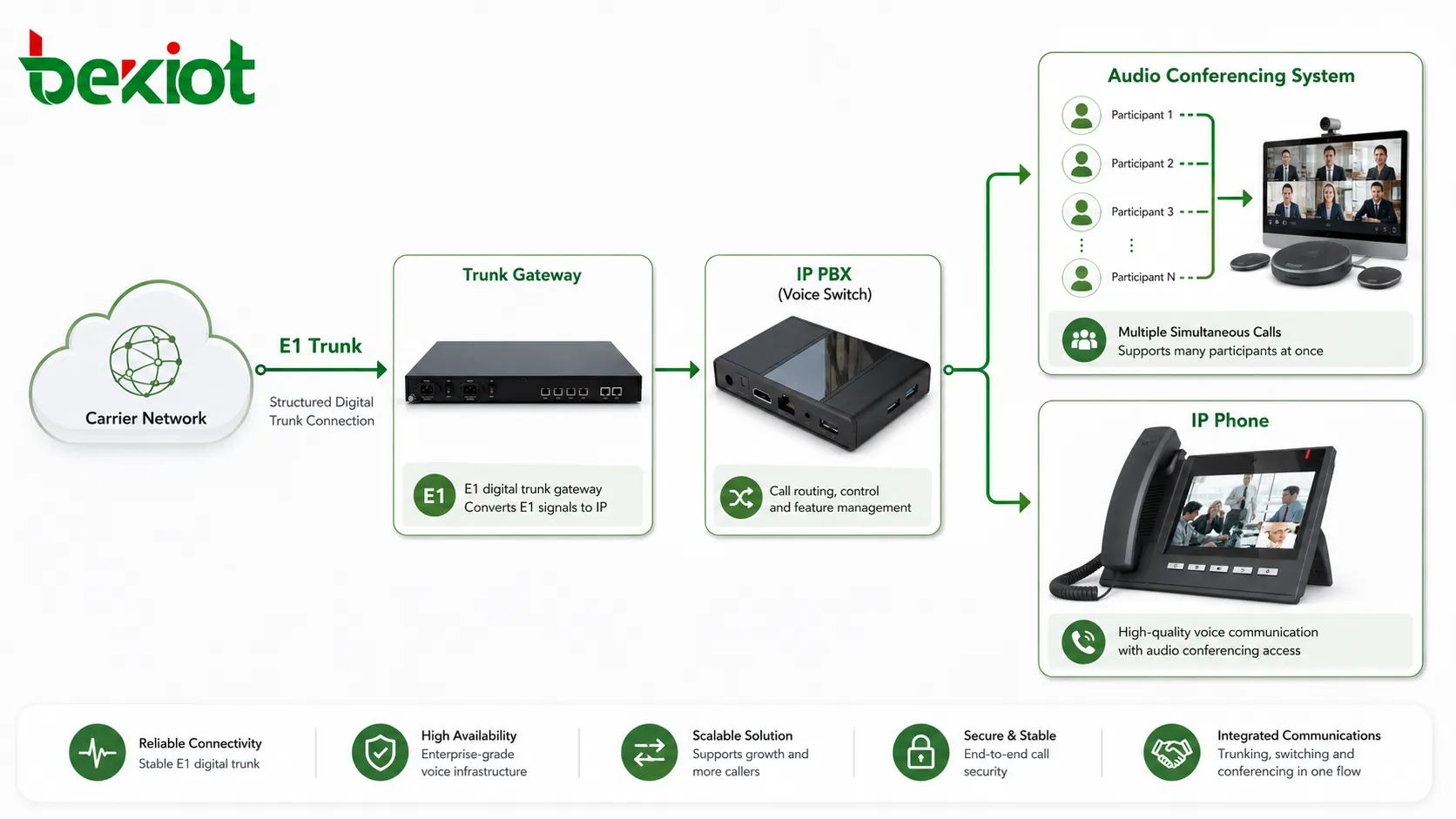 Solución de acceso E1 Trunk para sistemas de audioconferencia