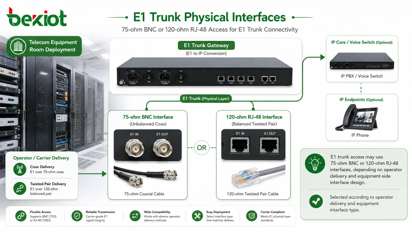 Interfaces físicas E1 trunk que muestran conexiones BNC de 75 ohmios y RJ48 de 120 ohmios para implementación en sala de equipos de telecomunicaciones