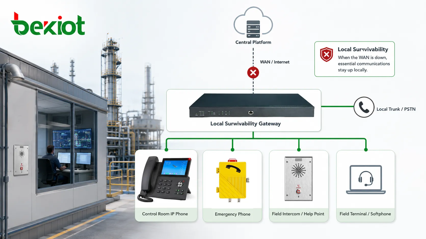 Instalación industrial que usa supervivencia local para mantener comunicación entre sala de control terminales de campo teléfonos de emergencia y troncales locales