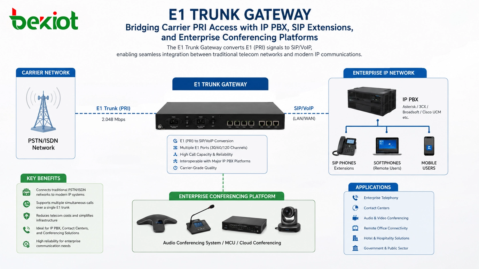 Trunk gateway E1 que conecta la línea PRI del operador con la IP PBX, extensiones SIP y la plataforma de audioconferencia