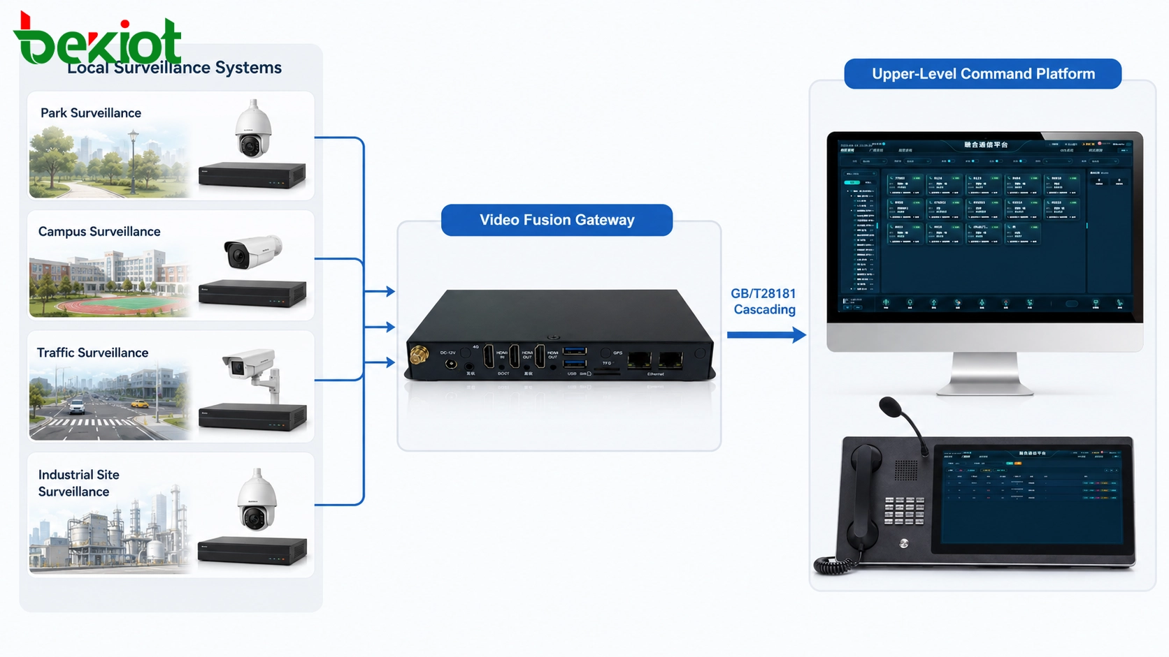 Cascada GB/T28181 a través de la puerta de enlace de fusión de vídeo que conecta los sistemas de vigilancia locales con la plataforma de mando de nivel superior
