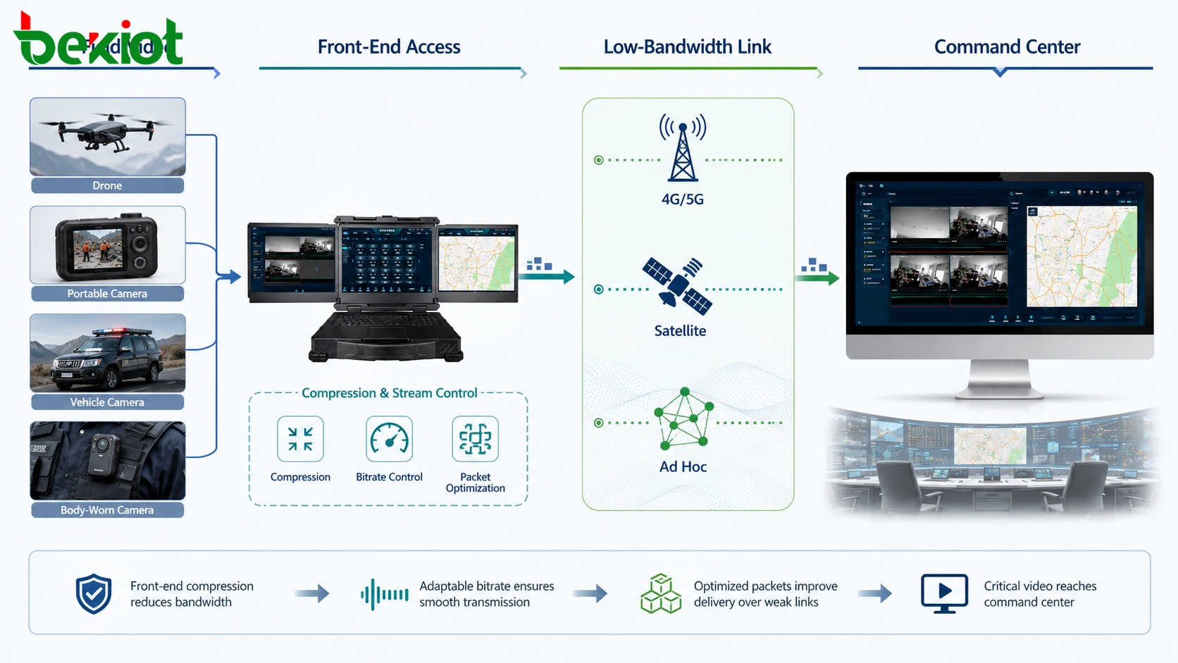 Transmisión de video de emergencia de bajo ancho de banda que muestra flujos de video de campo comprimidos a través de enlaces 4G, 5G, satélite y red ad hoc