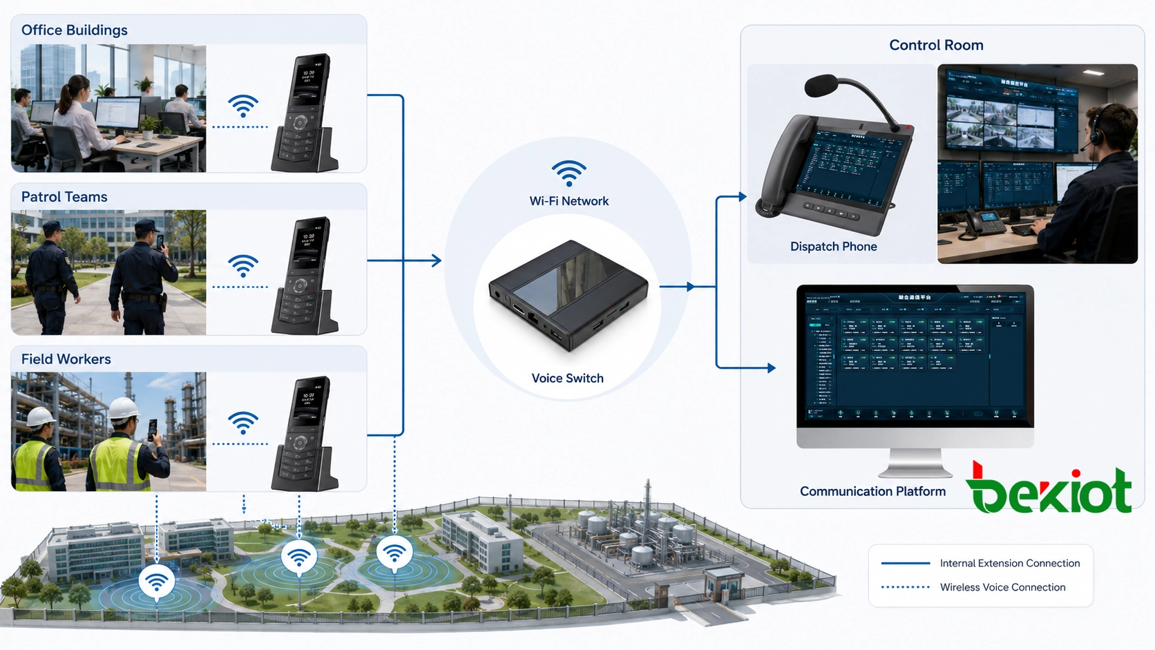 Soluciones de comunicación de voz inalámbrica interna para parques, campus y sitios industriales
