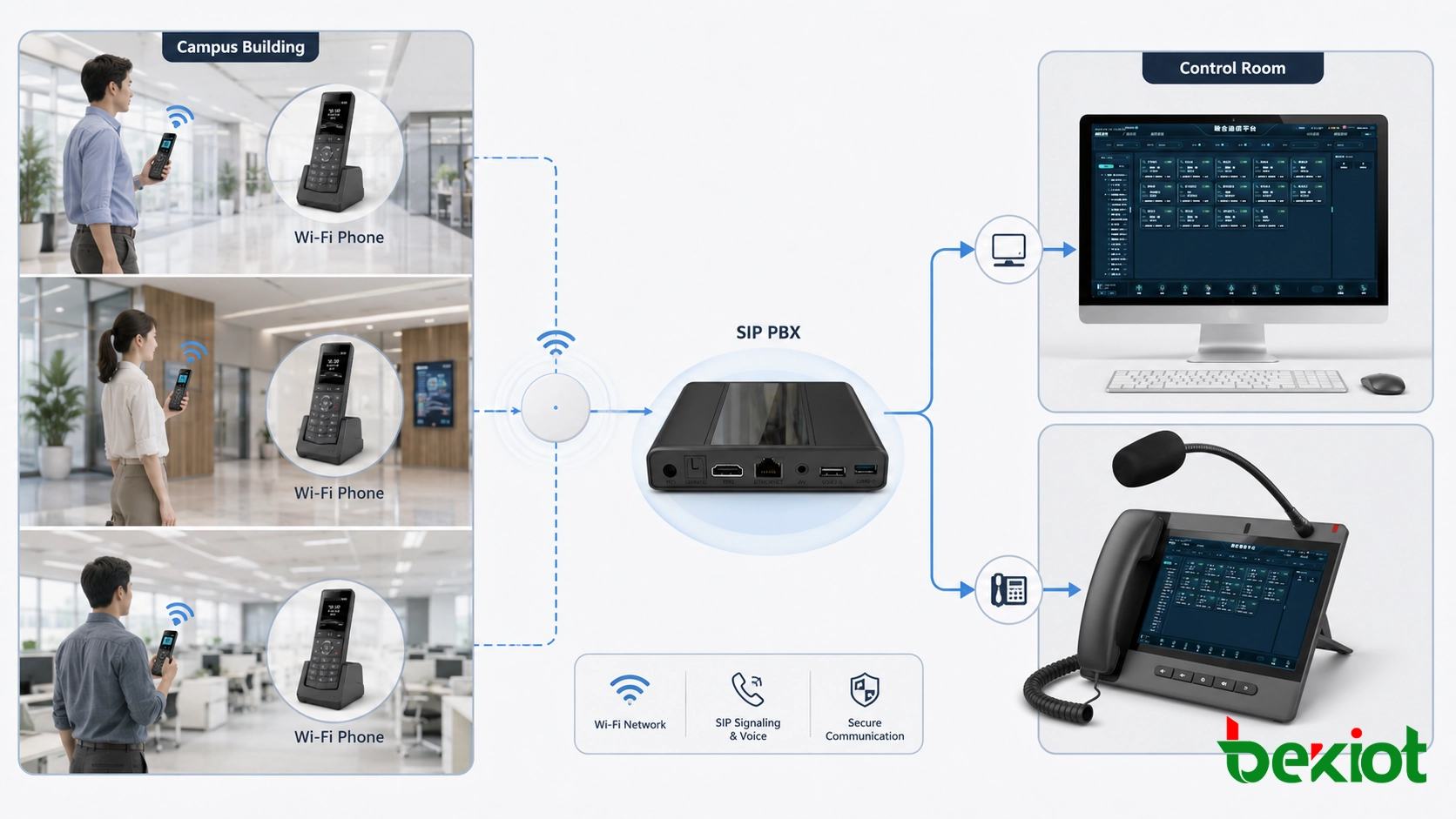 Teléfono Wi-Fi registrado en SIP PBX para llamadas internas móviles dentro de un edificio del campus