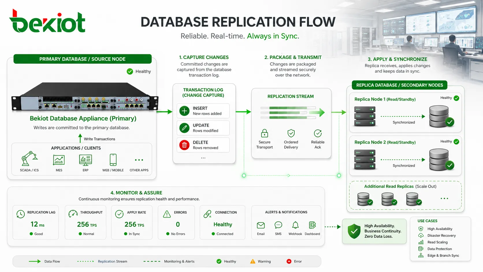 Qué es la replicación de bases de datos: funcionamiento y beneficios