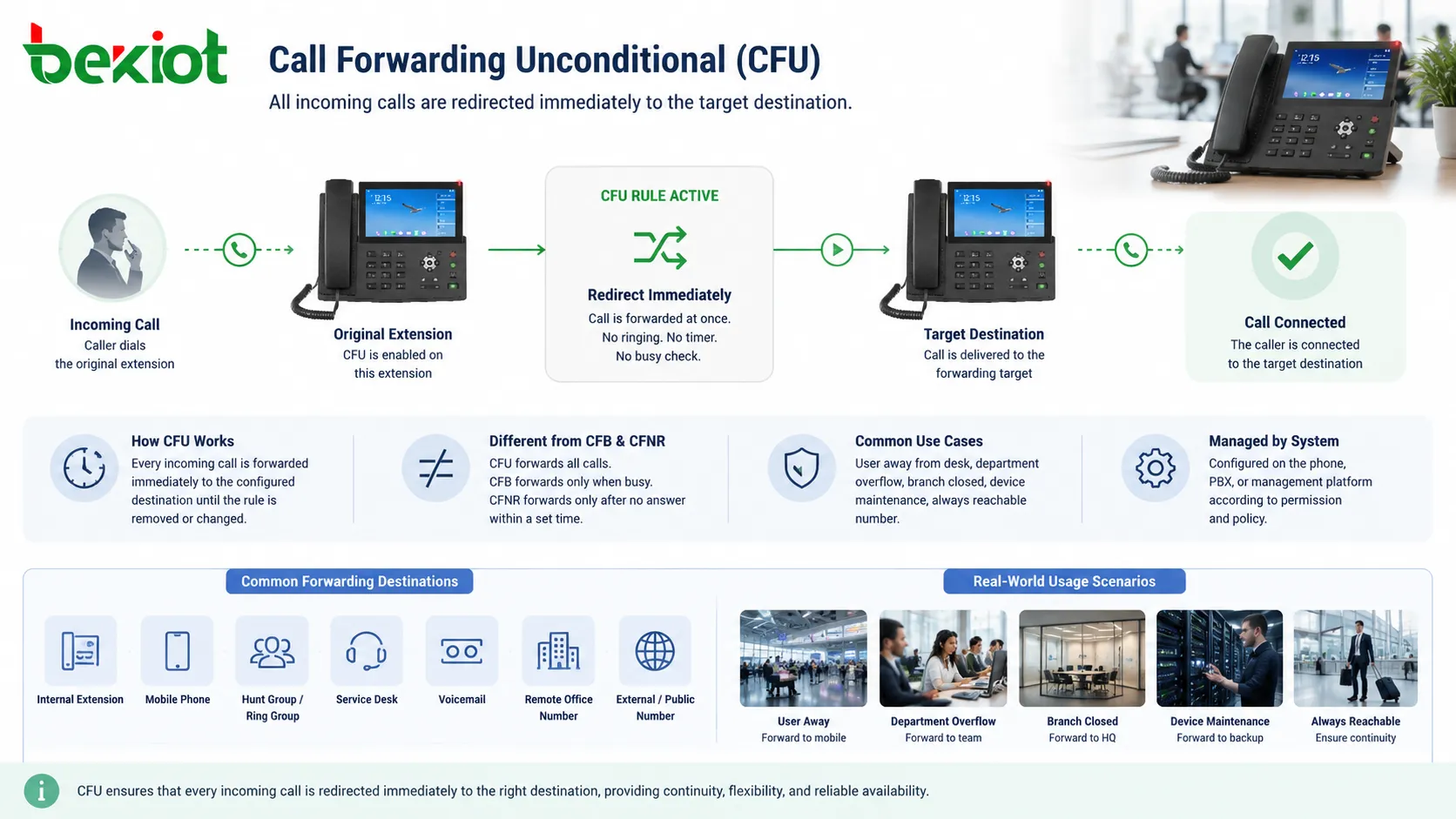 Configuración del desvío incondicional de llamadas (CFU): métodos y aplicaciones