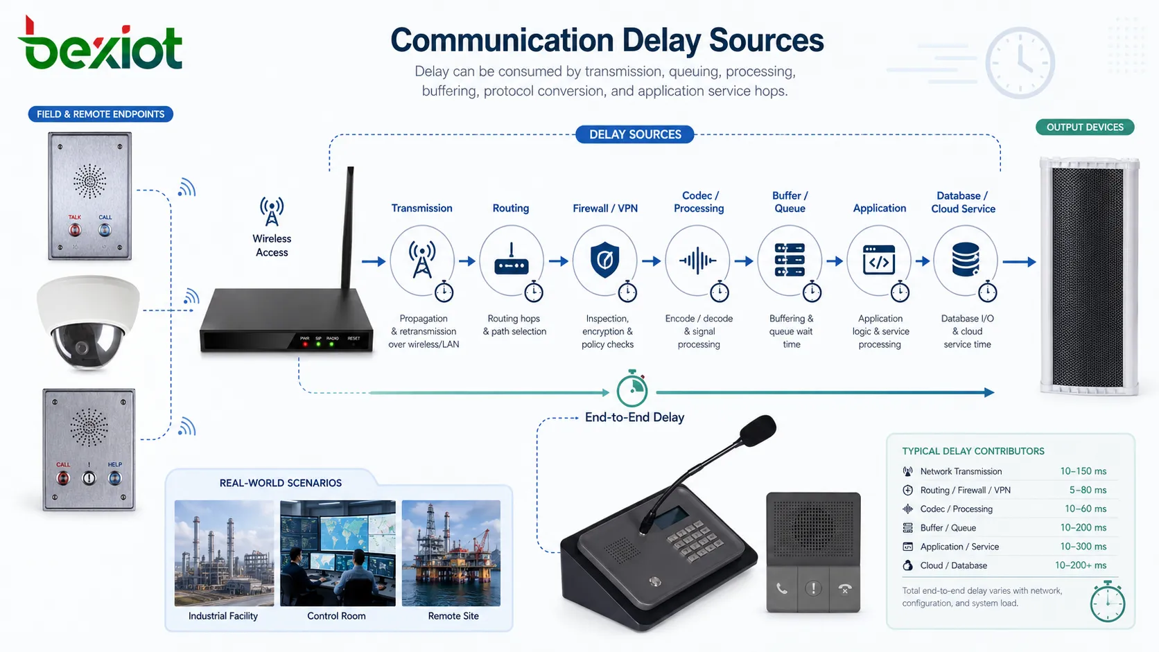 Fuentes de latencia en un sistema de comunicación con acceso inalámbrico, enrutamiento, firewall, códec, cola de aplicación, base de datos y ruta de servicios en la nube