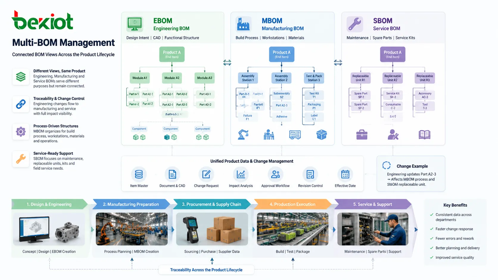 Gestión de cambios de BOM con ECO, versión revisada, efectividad de producción y trazabilidad
