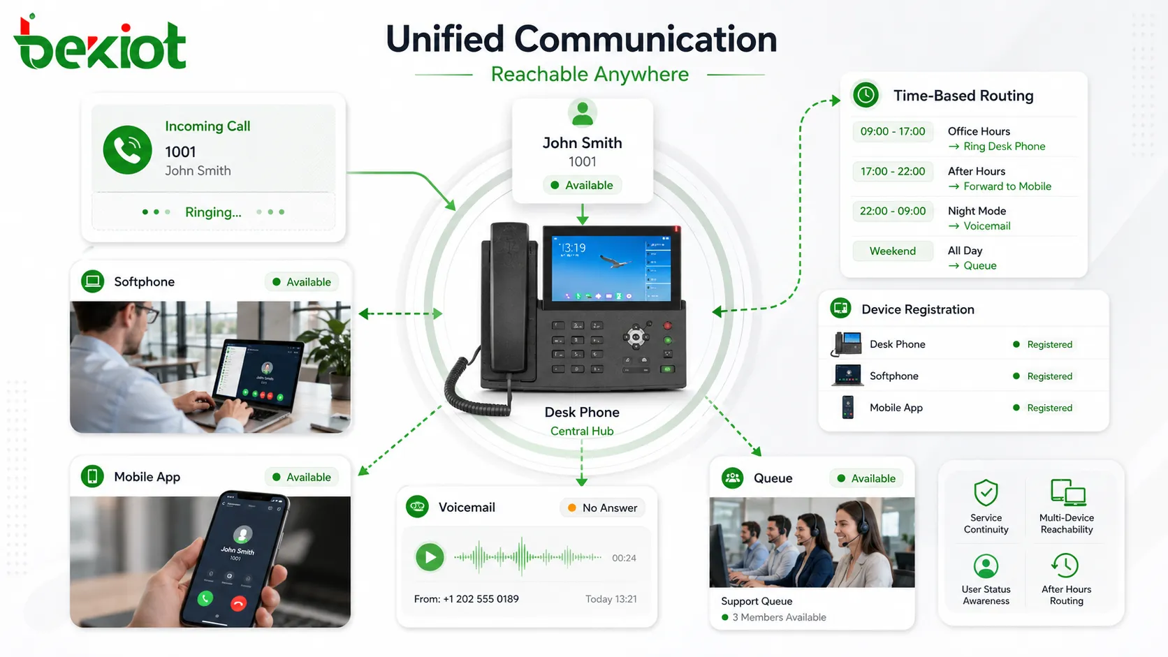 Desvío de llamadas en comunicación unificada con teléfono de mesa softphone cliente móvil buzón cola y enrutamiento por horario