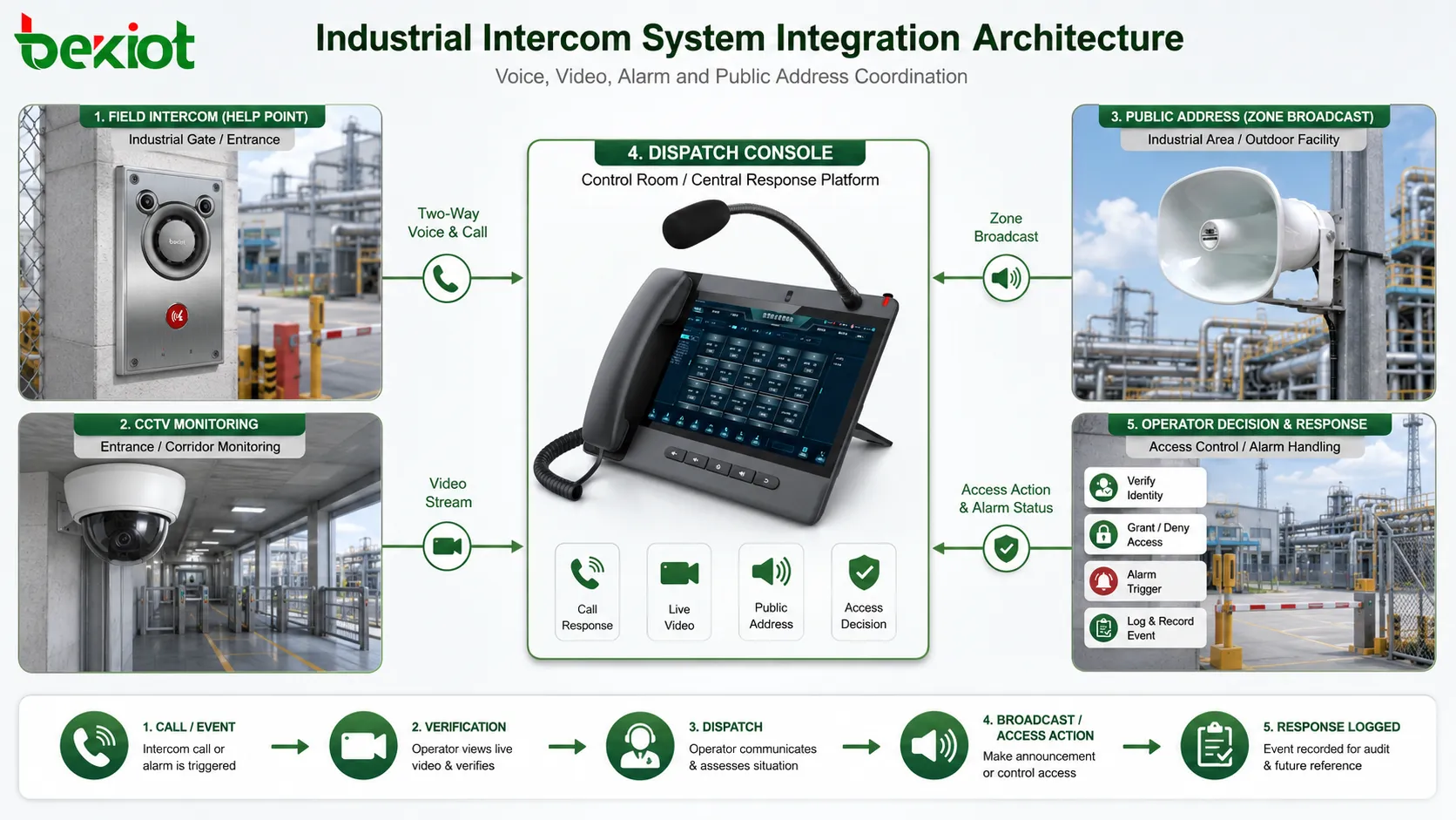 Arquitectura de integración del sistema de intercomunicación industrial con terminales de campo, sala de control, alarmas, CCTV, accesos, megafonía y despacho