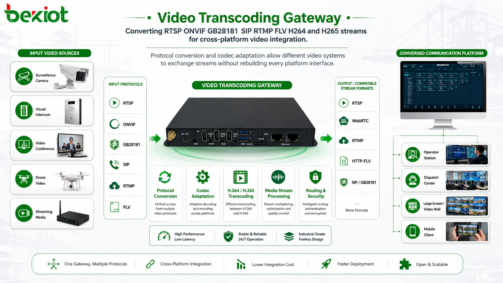 Puerta de enlace de transcodificación de video que convierte flujos RTSP, ONVIF, GB28181, SIP, RTMP, FLV, H264 y H265 para la integración de video multiplataforma