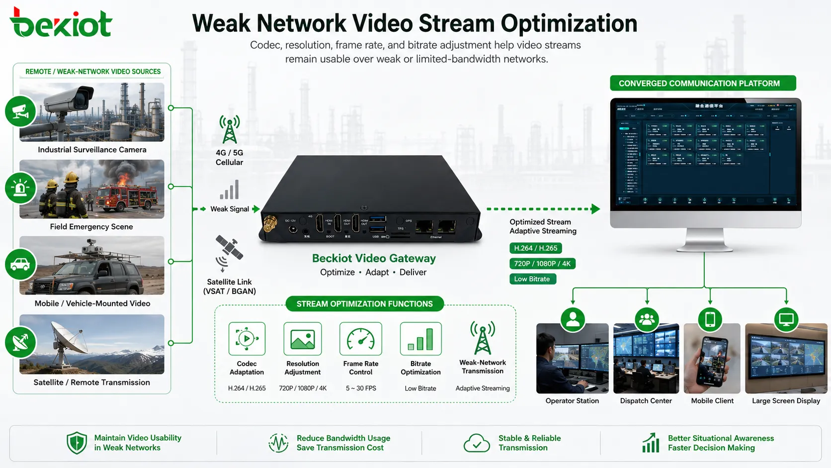 Optimización de flujo de video en red débil mediante puerta de enlace de transcodificación para transmisión satelital, de emergencia en campo y video industrial remoto