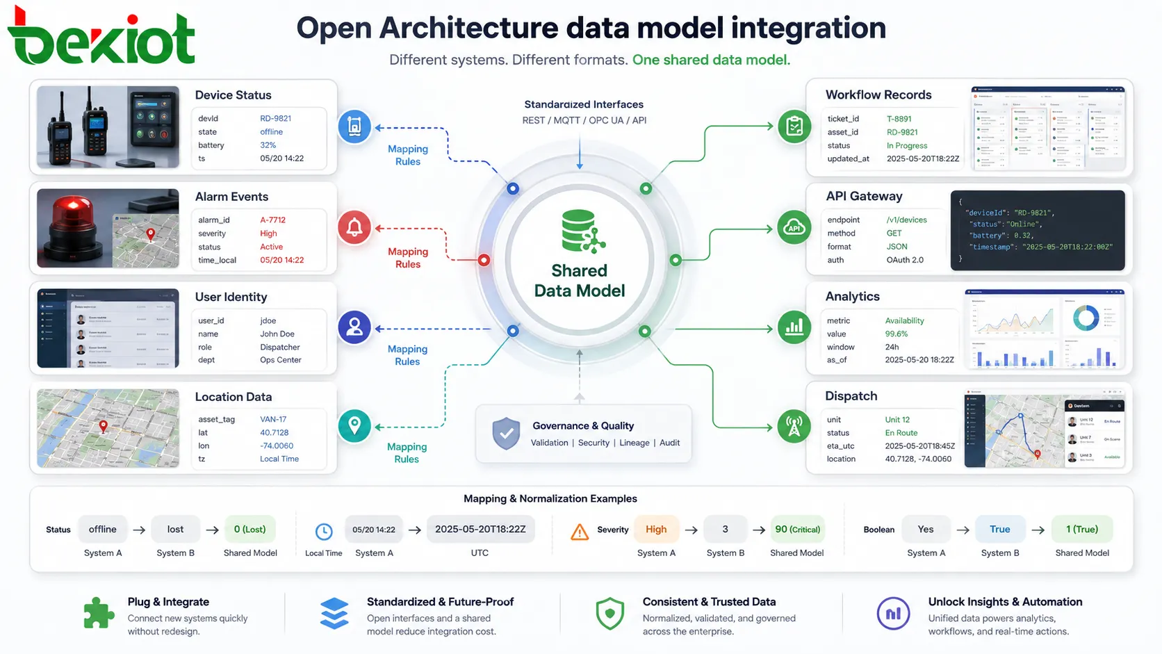 Integración de modelo de datos en arquitectura abierta con sistemas que mapean estado de dispositivos, alarmas, identidad, ubicación y flujos de trabajo hacia un modelo compartido