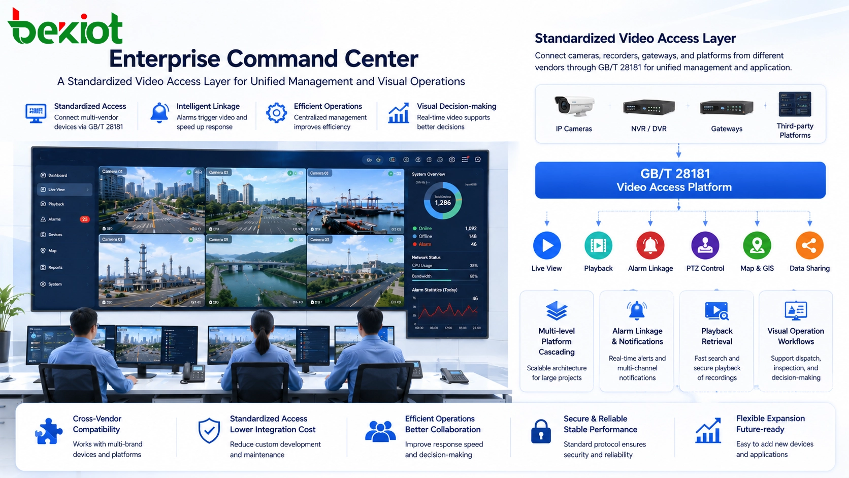 Centro de comando empresarial que utiliza video en vivo estandarizado, reproducción, alarmas y control PTZ