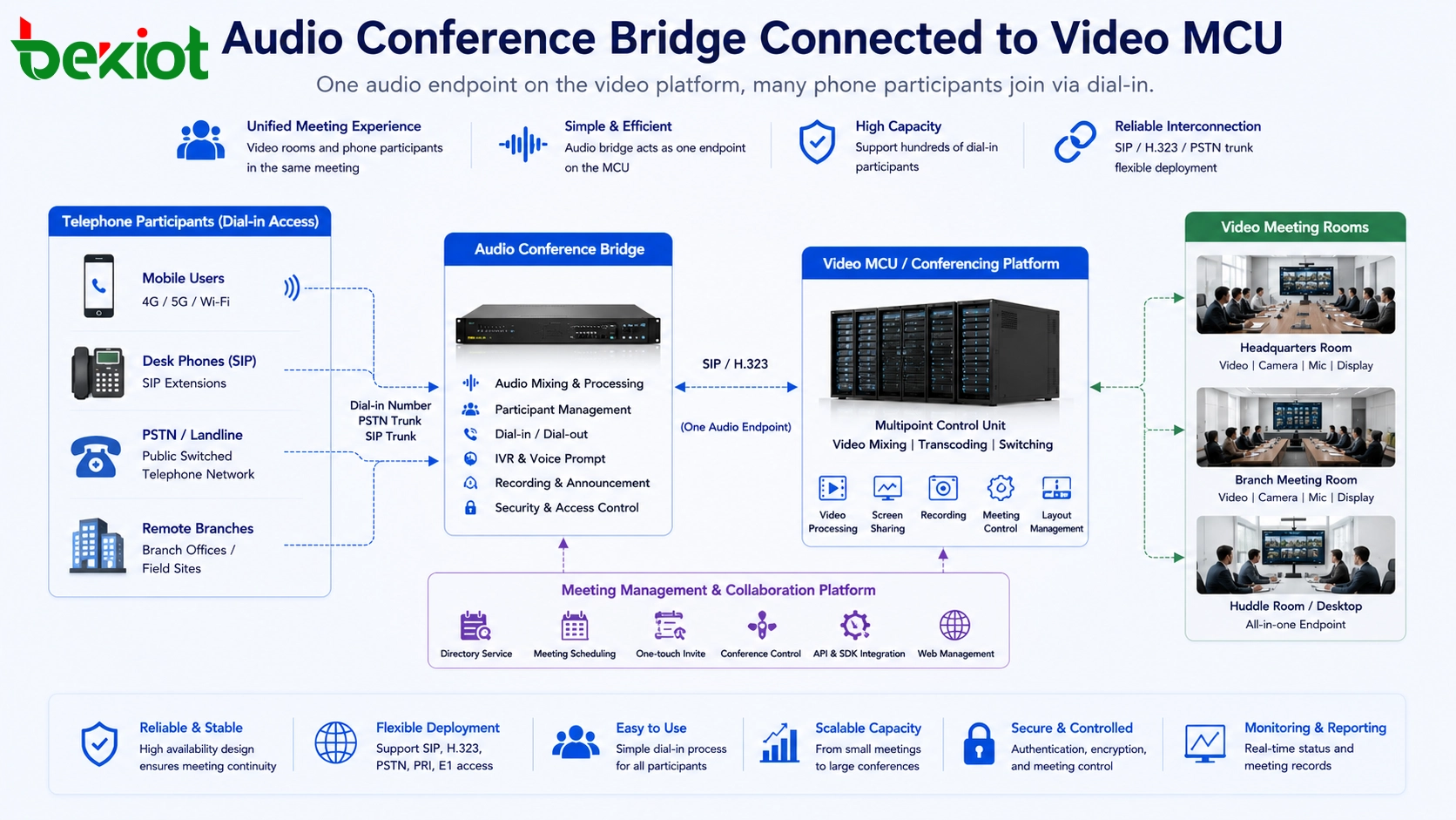 Puente de audioconferencia conectado a MCU de video a través de SIP o H.323 mientras los usuarios telefónicos marcan a la misma reunión