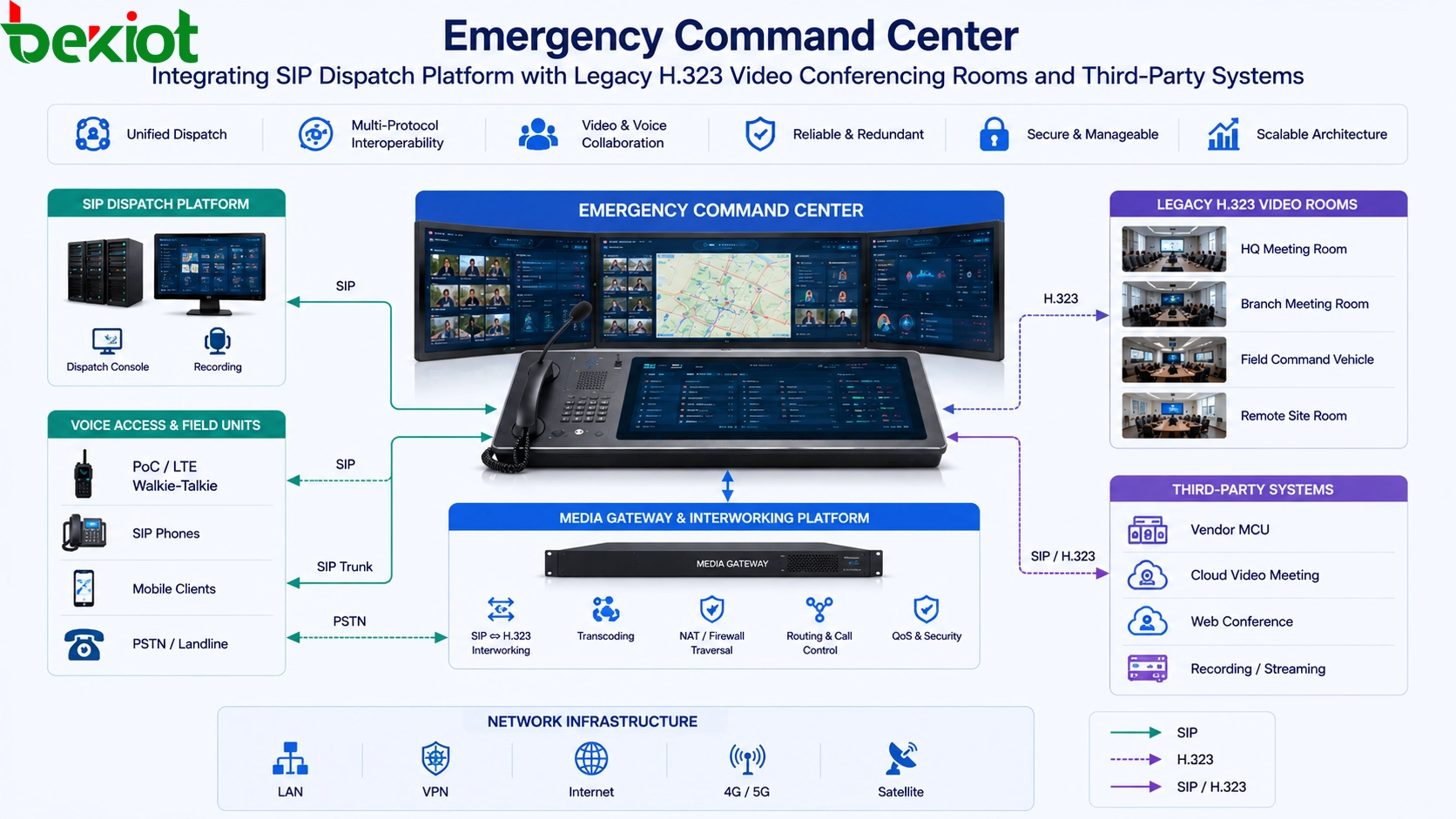 Cómo conectar la videoconferencia H.323 a una plataforma de comando de emergencia