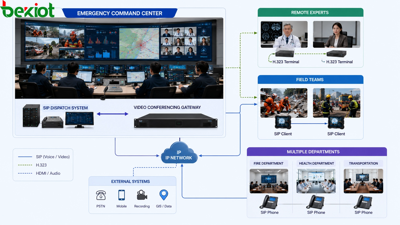 Consulta de emergencia multiagencia que utiliza el sistema de despacho SIP y una puerta de enlace de videoconferencia externa para la coordinación remota de expertos