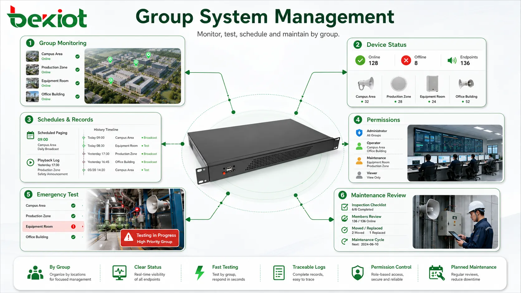 Valor de gestión de grupos de megafonía mostrando supervisión por grupos estado de dispositivos registros programados control de permisos prueba de zona de emergencia y revisión de mantenimiento