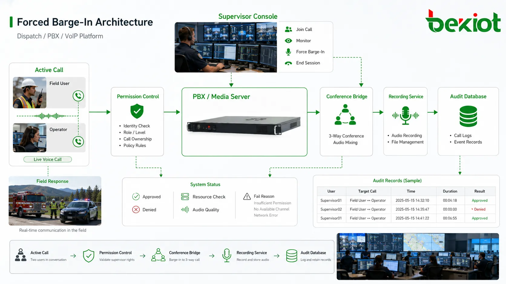 Arquitectura de Forced Barge-In con PBX servidor de medios puente de llamada activa consola de supervisor control de permisos servicio de grabación y base de auditoría