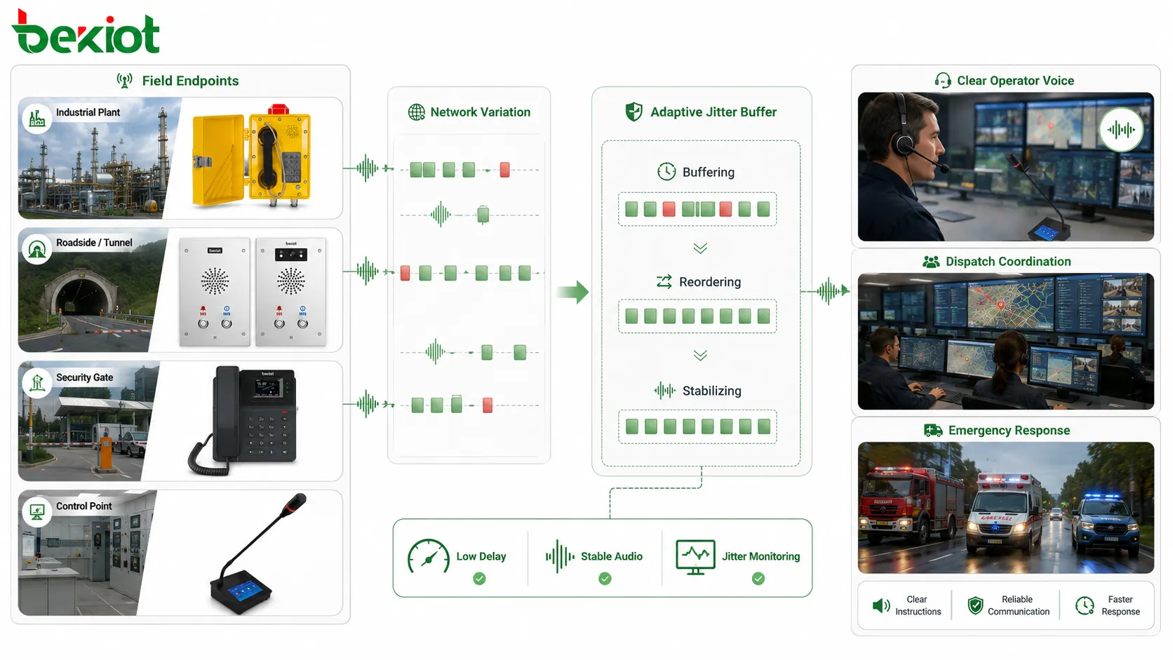 Procesamiento de audio con jitter en despacho y emergencia con llamada de campo, variación de red, búfer adaptativo, voz clara del operador y coordinación