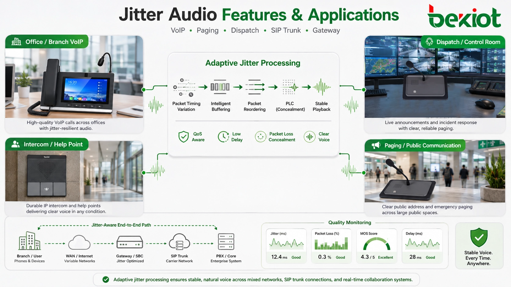 Características y aplicaciones de audio con jitter con teléfono VoIP, altavoz de paging IP, consola de despacho, gateway SIP, QoS y PLC