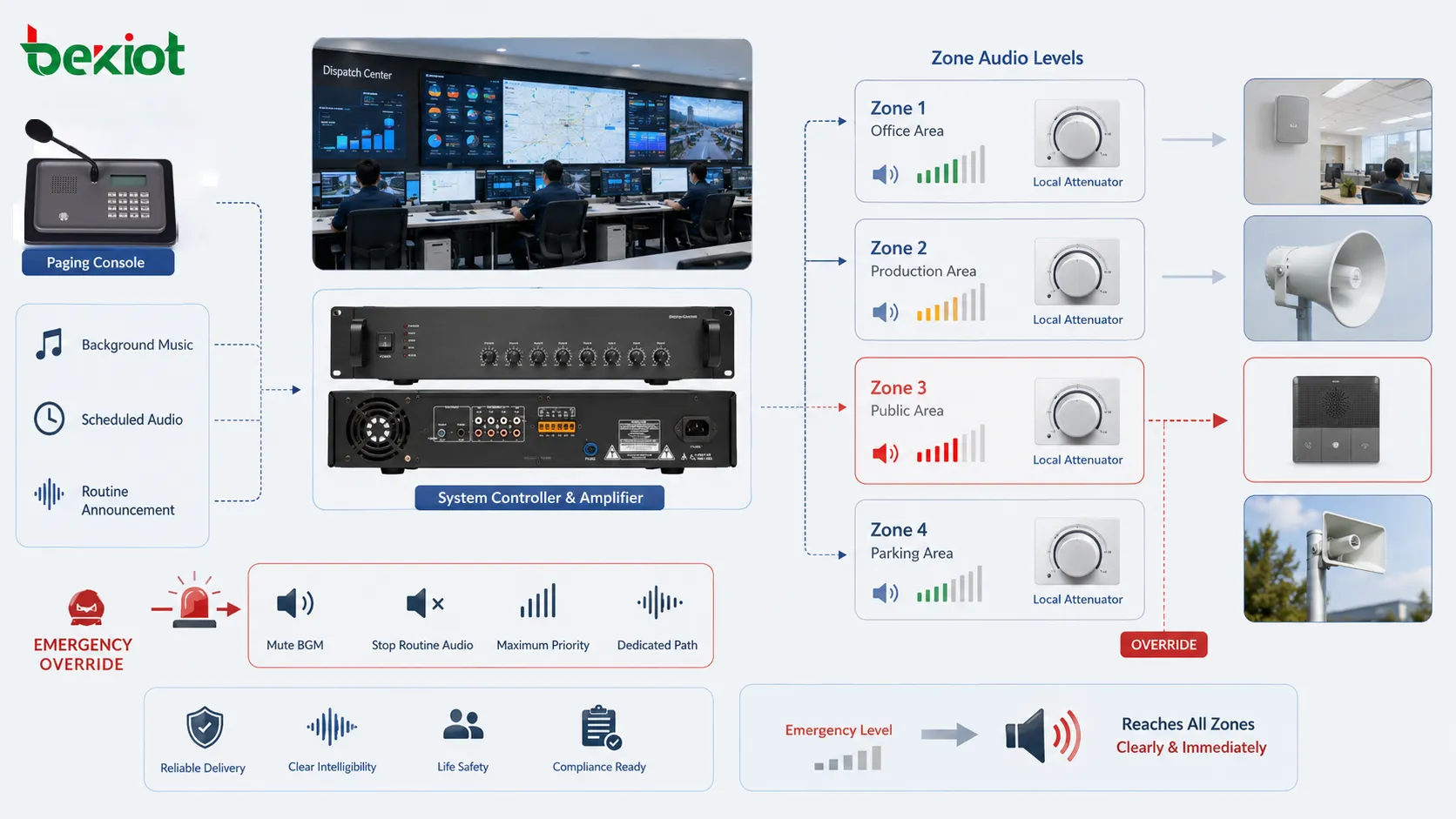 Control de volumen del altavoz mostrando niveles de audio de zona, atenuador local, anulación de prioridad de emergencia, silencio de música de fondo y salida de anuncio de evacuación