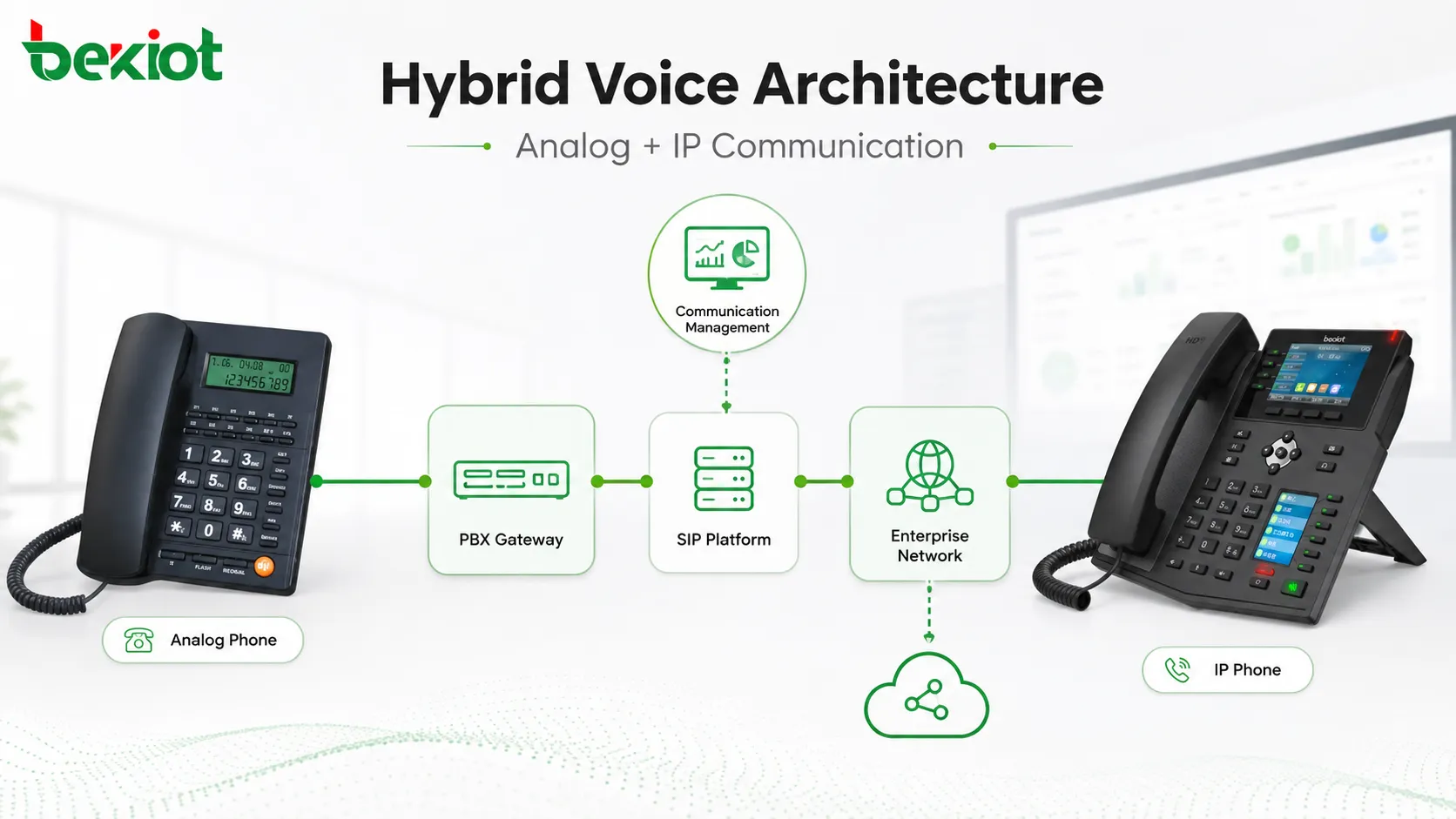 Arquitectura híbrida de teléfonos analógicos y IP conectada con pasarelas PBX, plataforma SIP y red de comunicación empresarial